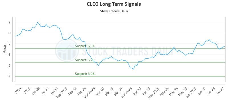 CLCO Long Term Analysis for June 29 2025 CLCO Long Term Analysis for June 29 2025