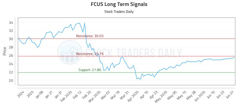 FCUS Long Term Analysis for June 29 2025