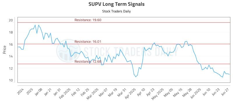 SUPV Long Term Analysis for June 29 2025 SUPV Long Term Analysis for June 29 2025
