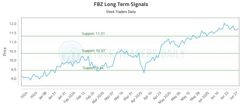 FBZ Long Term Analysis for June 29 2025