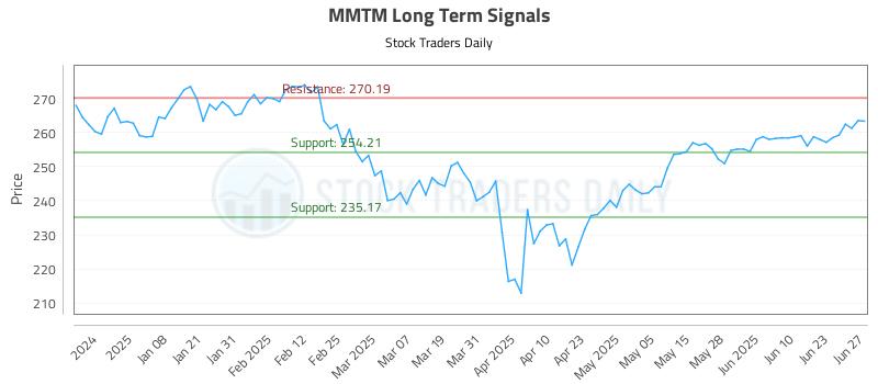 MMTM Long Term Analysis for June 29 2025