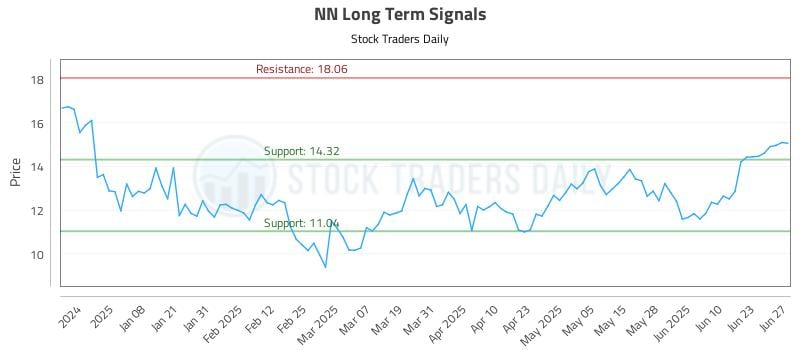 NN Long Term Analysis for June 29 2025