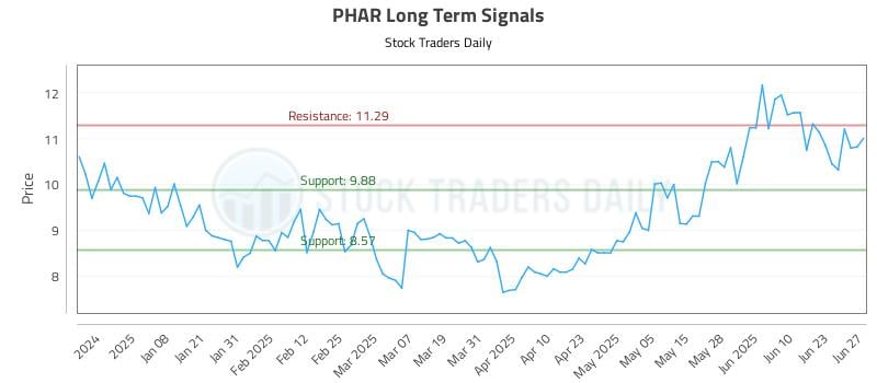PHAR Long Term Analysis for June 29 2025