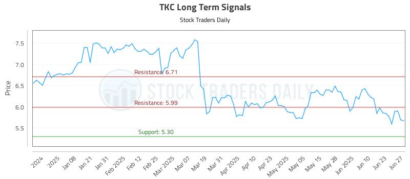 TKC Long Term Analysis for June 29 2025
