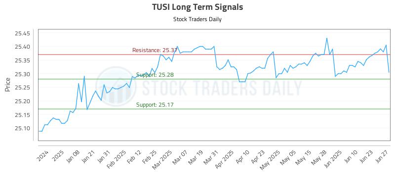 TUSI Long Term Analysis for June 29 2025