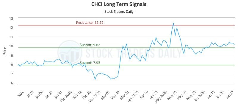CHCI Long Term Analysis for June 29 2025 CHCI Long Term Analysis for June 29 2025