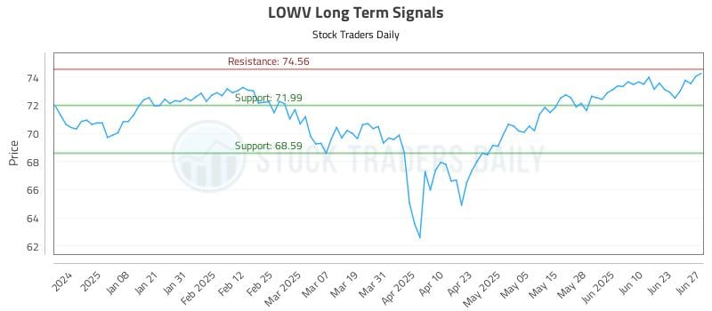 LOWV Long Term Analysis for June 29 2025 LOWV Long Term Analysis for June 29 2025
