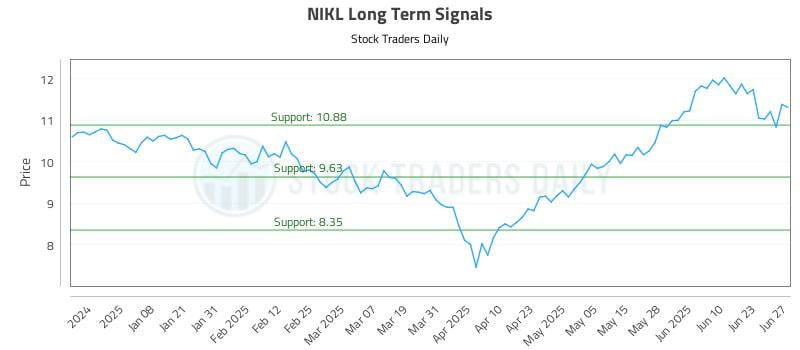 NIKL Long Term Analysis for June 29 2025
