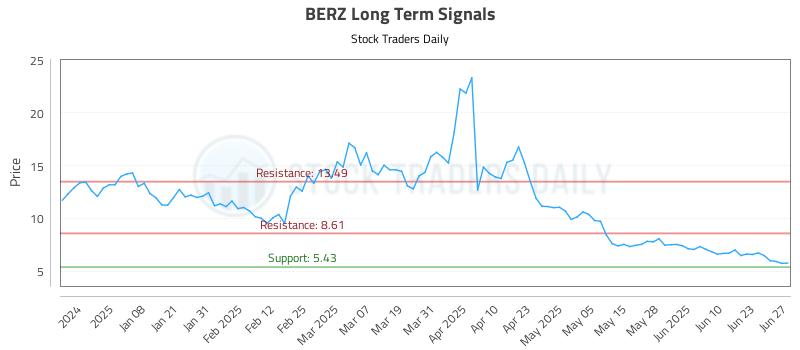 BERZ Long Term Analysis for June 29 2025 BERZ Long Term Analysis for June 29 2025