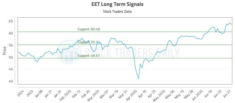 EET Long Term Analysis for June 29 2025 EET Long Term Analysis for June 29 2025