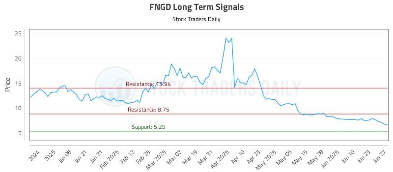 FNGD Long Term Analysis for June 29 2025 FNGD Long Term Analysis for June 29 2025