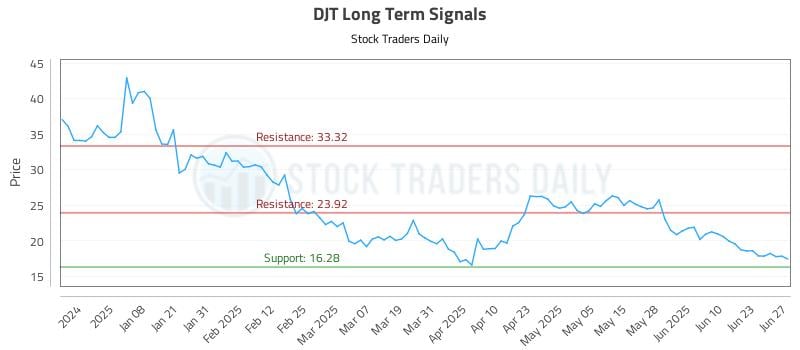 DJT Long Term Analysis for June 29 2025