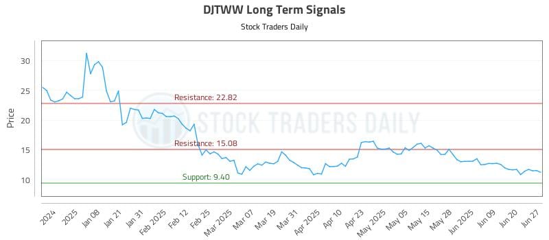 DJTWW Long Term Analysis for June 29 2025 DJTWW Long Term Analysis for June 29 2025