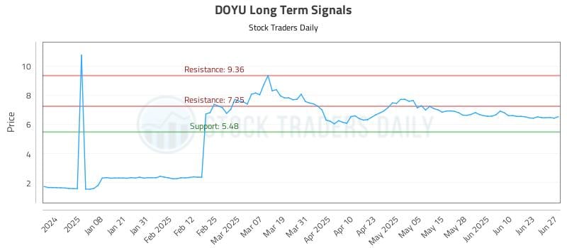 DOYU Long Term Analysis for June 29 2025 DOYU Long Term Analysis for June 29 2025