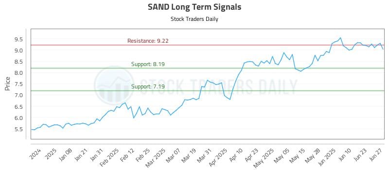 SAND Long Term Analysis for June 29 2025 SAND Long Term Analysis for June 29 2025