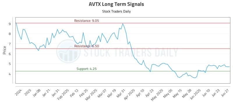 AVTX Long Term Analysis for June 29 2025 AVTX Long Term Analysis for June 29 2025