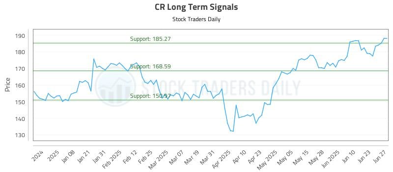 CR Long Term Analysis for June 29 2025 CR Long Term Analysis for June 29 2025