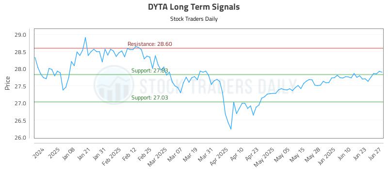 DYTA Long Term Analysis for June 29 2025