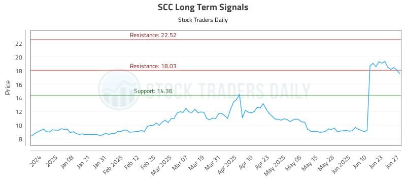 SCC Long Term Analysis for June 29 2025