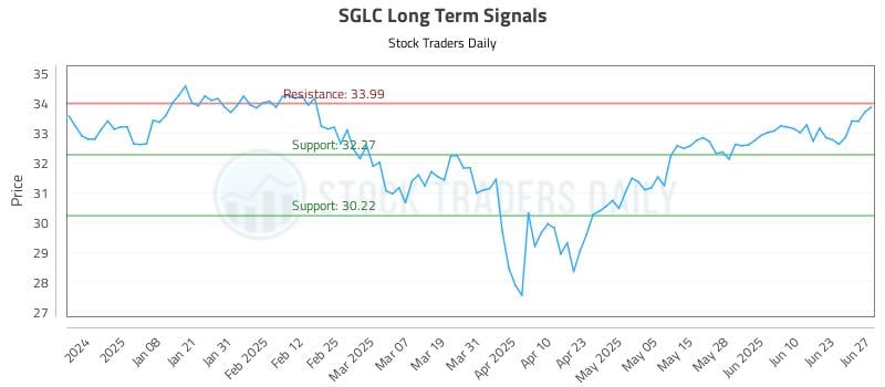 SGLC Long Term Analysis for June 29 2025 SGLC Long Term Analysis for June 29 2025
