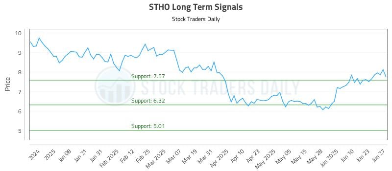 STHO Long Term Analysis for June 29 2025