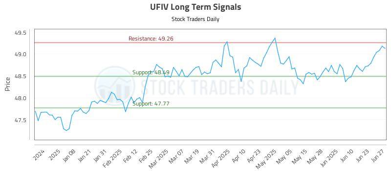 UFIV Long Term Analysis for June 29 2025