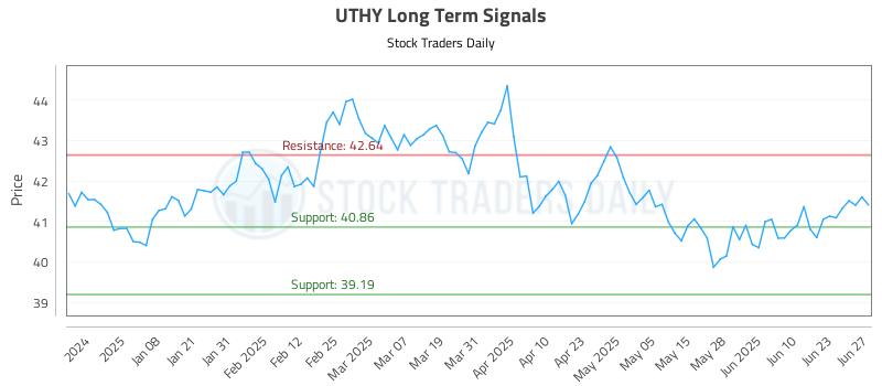 UTHY Long Term Analysis for June 29 2025