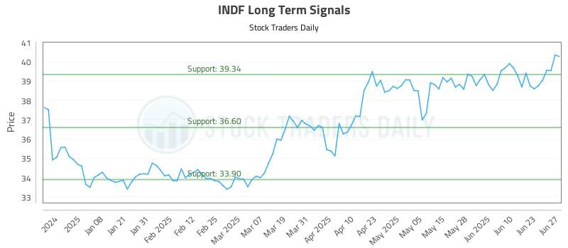 INDF Long Term Analysis for June 29 2025