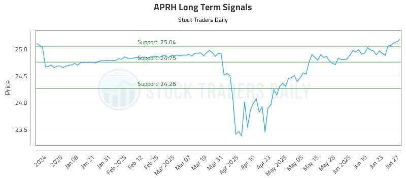 APRH Long Term Analysis for June 29 2025 APRH Long Term Analysis for June 29 2025