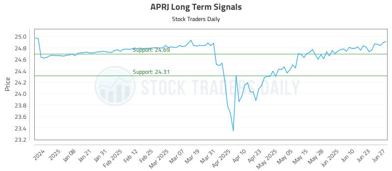 APRJ Long Term Analysis for June 29 2025 APRJ Long Term Analysis for June 29 2025