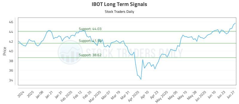 IBOT Long Term Analysis for June 29 2025 IBOT Long Term Analysis for June 29 2025