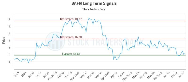 BAFN Long Term Analysis for June 29 2025