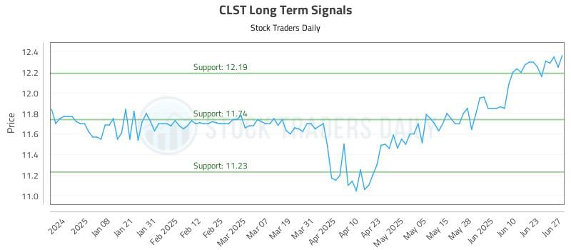 CLST Long Term Analysis for June 29 2025 CLST Long Term Analysis for June 29 2025