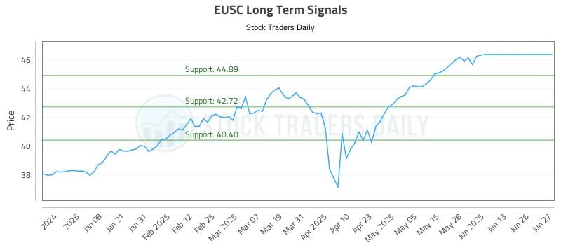 EUSC Long Term Analysis for June 29 2025 EUSC Long Term Analysis for June 29 2025