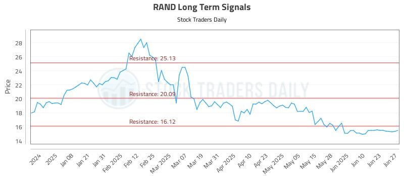 RAND Long Term Analysis for June 29 2025 RAND Long Term Analysis for June 29 2025