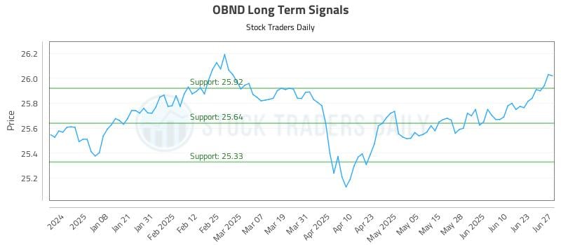 OBND Long Term Analysis for June 29 2025 OBND Long Term Analysis for June 29 2025