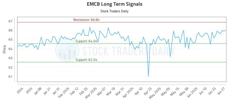 EMCB Long Term Analysis for June 29 2025 EMCB Long Term Analysis for June 29 2025