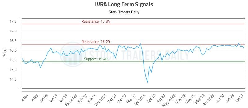 IVRA Long Term Analysis for June 29 2025 IVRA Long Term Analysis for June 29 2025