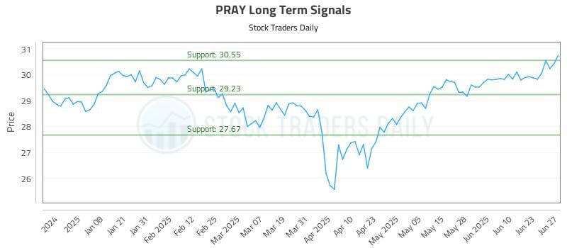 PRAY Long Term Analysis for June 29 2025 PRAY Long Term Analysis for June 29 2025