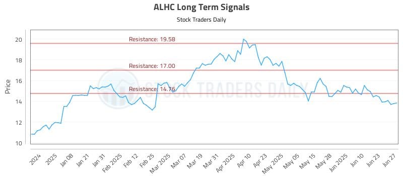ALHC Long Term Analysis for June 29 2025 ALHC Long Term Analysis for June 29 2025
