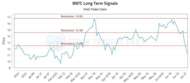 BNTC Long Term Analysis for June 29 2025 BNTC Long Term Analysis for June 29 2025