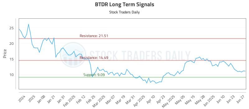 BTDR Long Term Analysis for June 29 2025 BTDR Long Term Analysis for June 29 2025