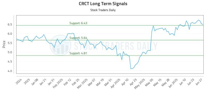 CRCT Long Term Analysis for June 29 2025 CRCT Long Term Analysis for June 29 2025