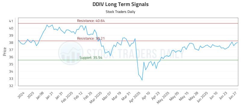 DDIV Long Term Analysis for June 29 2025 DDIV Long Term Analysis for June 29 2025