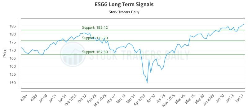 ESGG Long Term Analysis for June 29 2025