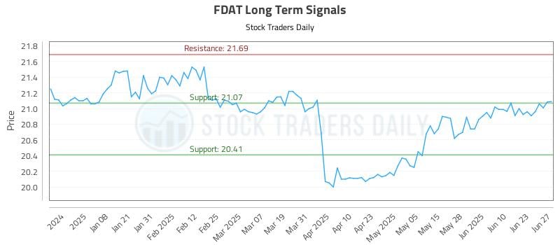 FDAT Long Term Analysis for June 29 2025