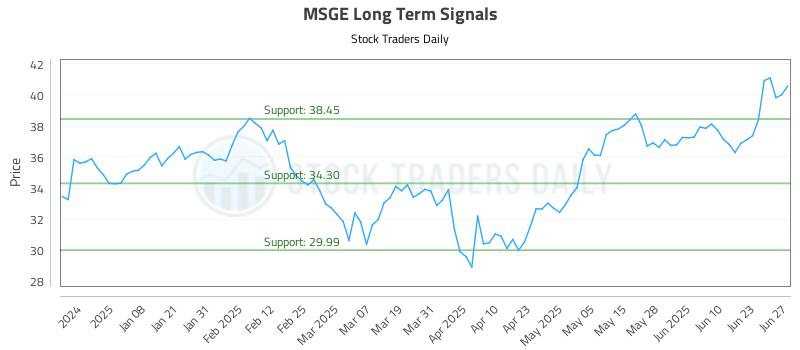 MSGE Long Term Analysis for June 29 2025
