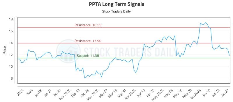 PPTA Long Term Analysis for June 29 2025 PPTA Long Term Analysis for June 29 2025