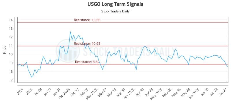 USGO Long Term Analysis for June 29 2025 USGO Long Term Analysis for June 29 2025