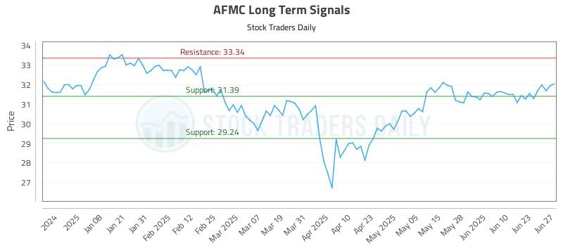 AFMC Long Term Analysis for June 29 2025 AFMC Long Term Analysis for June 29 2025